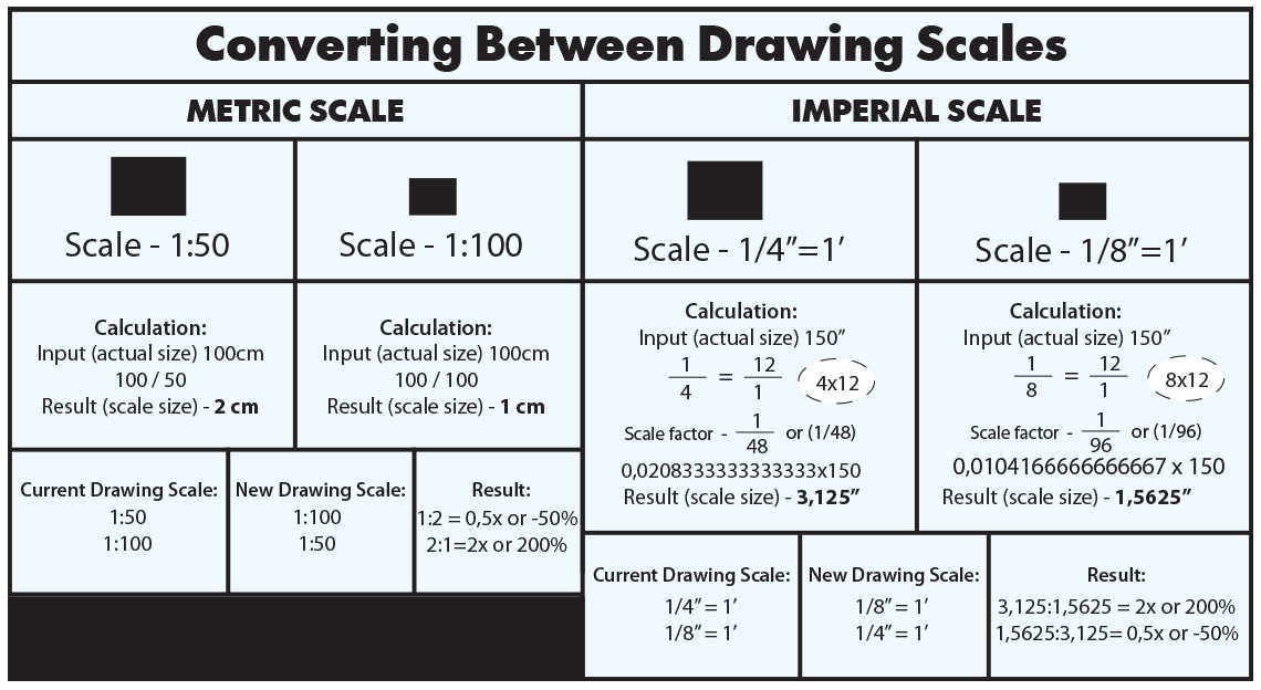 Converting Between Drawing Scales calculation